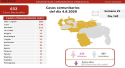11 NUEVOS CASOS POR CORONAVIRUS SE REGISTRARON ESTE MARTES EN AMAZONAS