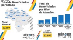 “HÉROES DE LA SALUD” PODRÁN REGISTRARSE DESDE EL LUNES EN PLATAFORMA DE PAGO