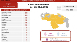 SE REPORTAN ESTE LUNES 9 CASOS POSITIVOS POR CORONAVIRUS EN AMAZONAS