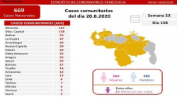 12 NUEVOS CASOS POSITIVOS POR CORONAVIRUS SE REGISTRAN ESTE JUEVES EN AMAZONAS 