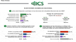 ENCUESTA ICS: DE 9 A 12 MILLONES DE VENEZOLANOS PARTICIPARÍAN EN ELECCIONES PARLAMENTARIAS